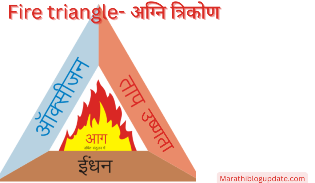 Types of fire extinguisher आगीचे प्रकार आणि उपाय योजना